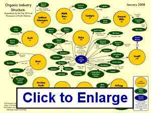 organic industry structure